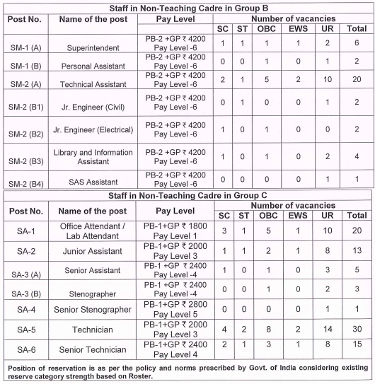 vnit-recruitment-iti-2022-Detail-Advertisement-for-Direct-Recruitment-of-Non-Teaching-Cadre-staff-at-VNIT